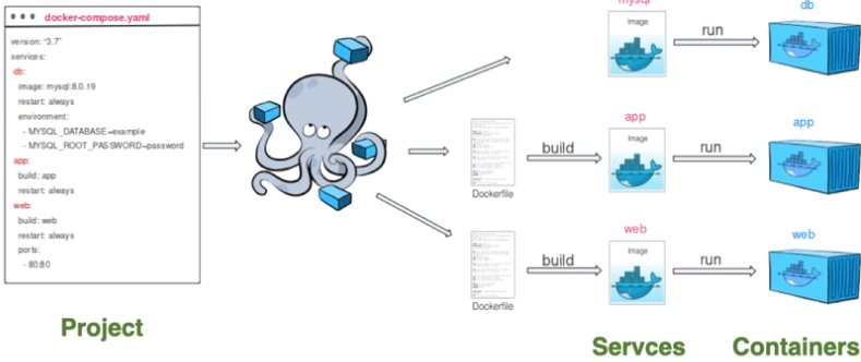 도커 컴포즈 (Docker Compose) 소개2